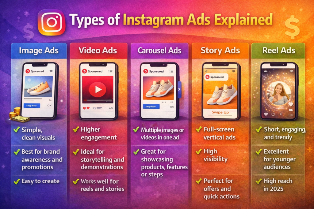 Instagram ad formats chart explaining image, video, carousel, story, and reel advertising
