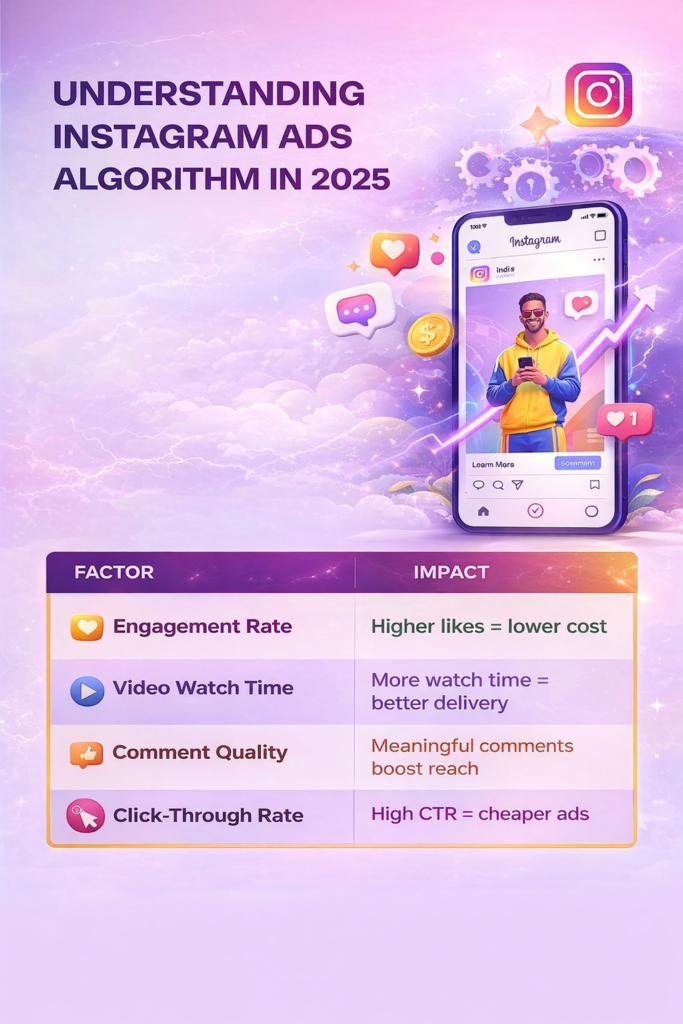Featured infographic titled “Understanding Instagram Ads Algorithm in 2025” showing a smartphone with an Instagram post, rising growth arrow, and icons for likes, comments, and views. Below, a table lists four key factors affecting ad performance: Engagement Rate (higher likes = lower cost), Video Watch Time (more watch time = better delivery), Comment Quality (meaningful comments boost reach), and Click-Through Rate (high CTR = cheaper ads), all displayed on a purple-pink gradient background.
